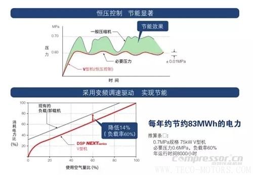 【壓縮機(jī)】壽力DSP系列新品無油螺桿空壓機(jī)強(qiáng)勢來襲 行業(yè)資訊 第3張 【壓縮機(jī)】壽力DSP系列新品無油螺桿空壓機(jī)強(qiáng)勢來襲 行業(yè)資訊 第3張