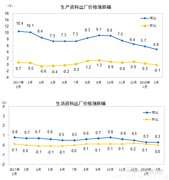 【壓縮機】空壓機行業(yè)需注意:2018年2月份工業(yè)生產(chǎn)者出廠價格同比上漲3.7% 行業(yè)資訊 第2張 【壓縮機】空壓機行業(yè)需注意:2018年2月份工業(yè)生產(chǎn)者出廠價格同比上漲3.7% 行業(yè)資訊 第2張