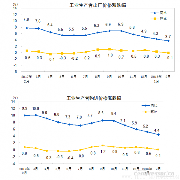 【壓縮機】空壓機行業(yè)需注意:2018年2月份工業(yè)生產(chǎn)者出廠價格同比上漲3.7%