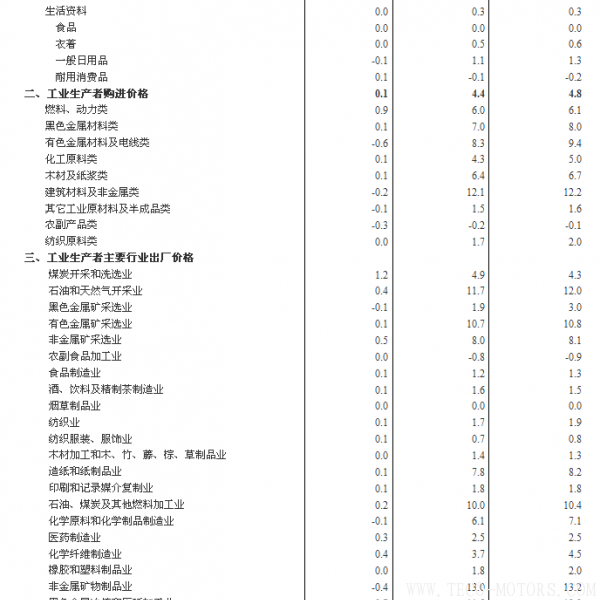 【壓縮機】空壓機行業(yè)需注意:2018年2月份工業(yè)生產(chǎn)者出廠價格同比上漲3.7% 行業(yè)資訊 第3張 【壓縮機】空壓機行業(yè)需注意:2018年2月份工業(yè)生產(chǎn)者出廠價格同比上漲3.7% 行業(yè)資訊 第3張