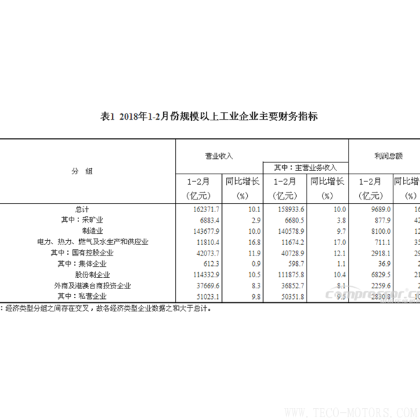 【壓縮機】空壓機行業(yè)需注意:2018年1-2月份全國規(guī)模以上工業(yè)企業(yè)利潤增長16.1% 行業(yè)資訊 第4張 【壓縮機】空壓機行業(yè)需注意:2018年1-2月份全國規(guī)模以上工業(yè)企業(yè)利潤增長16.1% 行業(yè)資訊 第4張