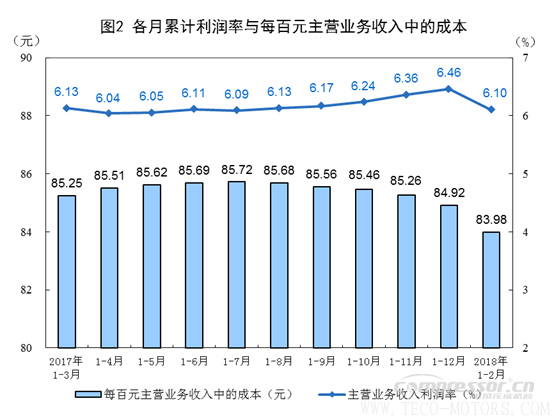 【壓縮機】空壓機行業(yè)需注意:2018年1-2月份全國規(guī)模以上工業(yè)企業(yè)利潤增長16.1% 行業(yè)資訊 第2張 【壓縮機】空壓機行業(yè)需注意:2018年1-2月份全國規(guī)模以上工業(yè)企業(yè)利潤增長16.1% 行業(yè)資訊 第2張