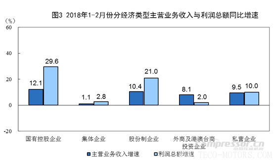 【壓縮機】空壓機行業(yè)需注意:2018年1-2月份全國規(guī)模以上工業(yè)企業(yè)利潤增長16.1% 行業(yè)資訊 第3張 【壓縮機】空壓機行業(yè)需注意:2018年1-2月份全國規(guī)模以上工業(yè)企業(yè)利潤增長16.1% 行業(yè)資訊 第3張