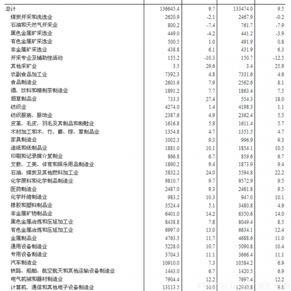 【壓縮機】空壓機行業(yè)需注意:2018年1-2月份全國規(guī)模以上工業(yè)企業(yè)利潤增長16.1% 行業(yè)資訊 第8張 【壓縮機】空壓機行業(yè)需注意:2018年1-2月份全國規(guī)模以上工業(yè)企業(yè)利潤增長16.1% 行業(yè)資訊 第8張