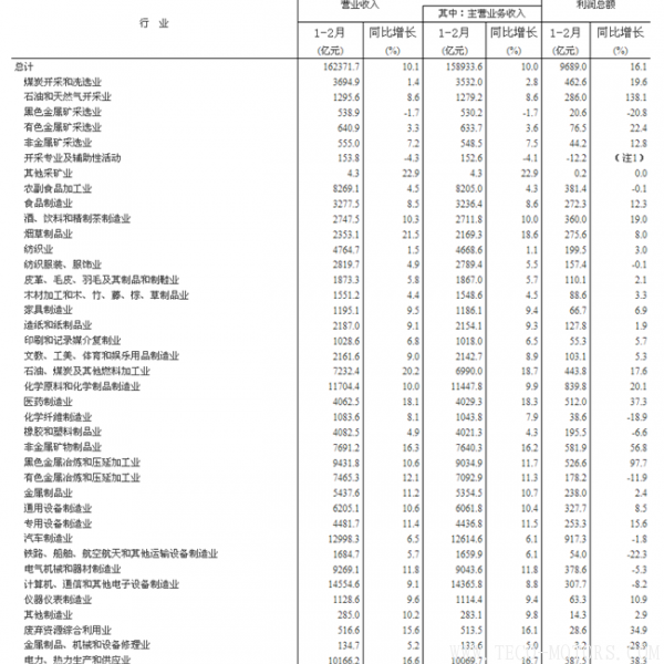 【壓縮機】空壓機行業(yè)需注意:2018年1-2月份全國規(guī)模以上工業(yè)企業(yè)利潤增長16.1% 行業(yè)資訊 第7張 【壓縮機】空壓機行業(yè)需注意:2018年1-2月份全國規(guī)模以上工業(yè)企業(yè)利潤增長16.1% 行業(yè)資訊 第7張